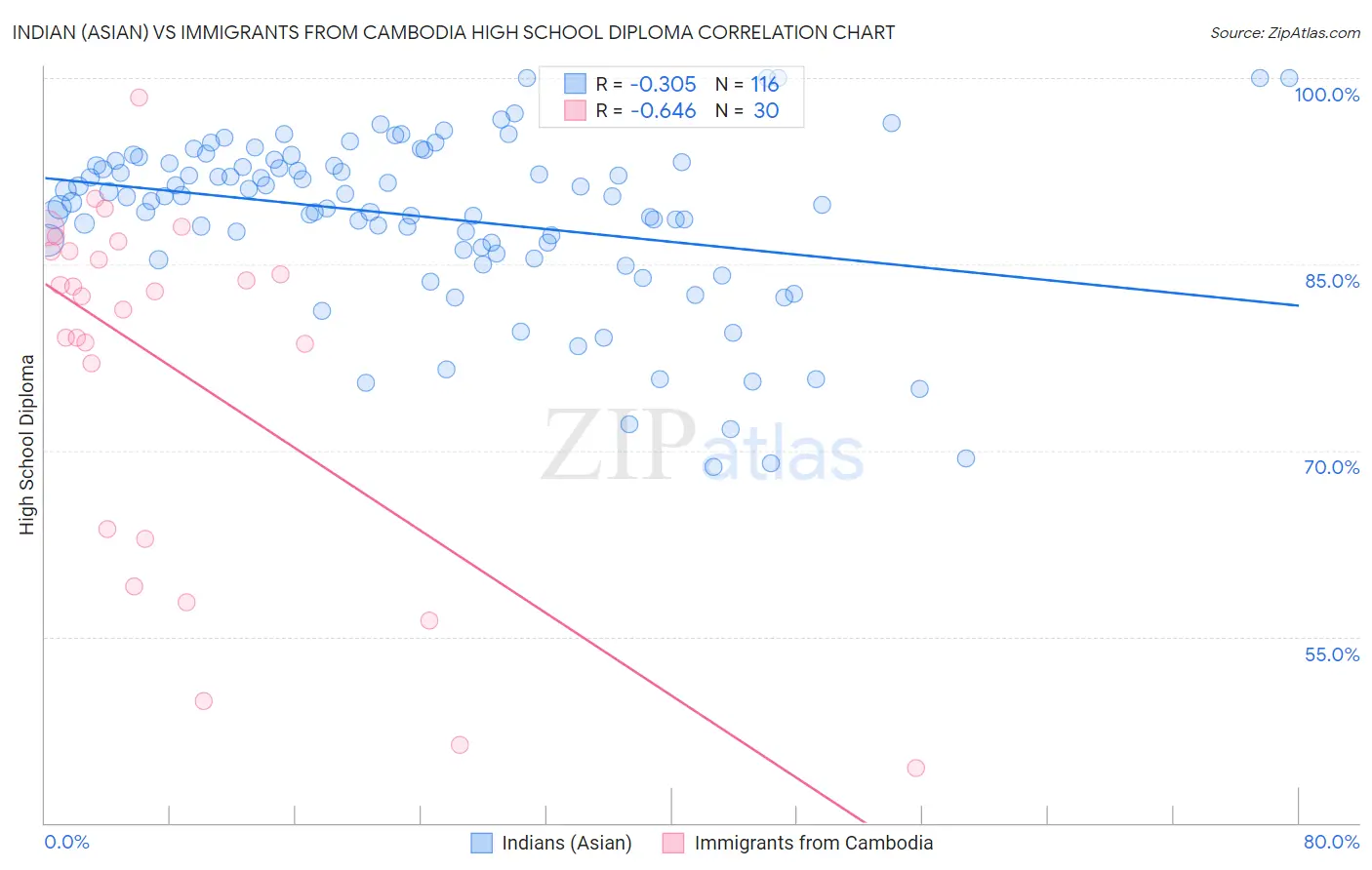 Indian (Asian) vs Immigrants from Cambodia High School Diploma