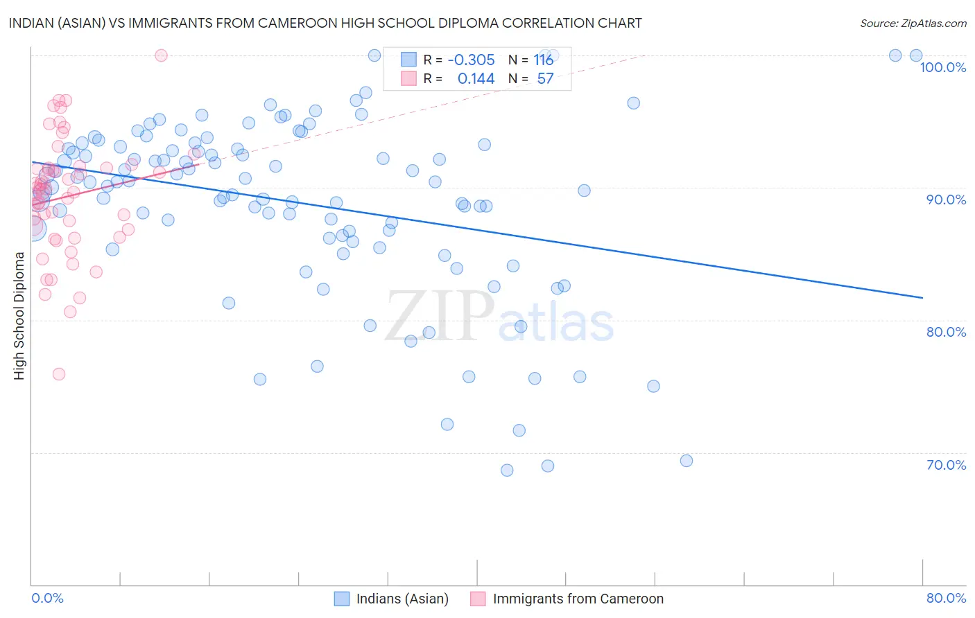 Indian (Asian) vs Immigrants from Cameroon High School Diploma