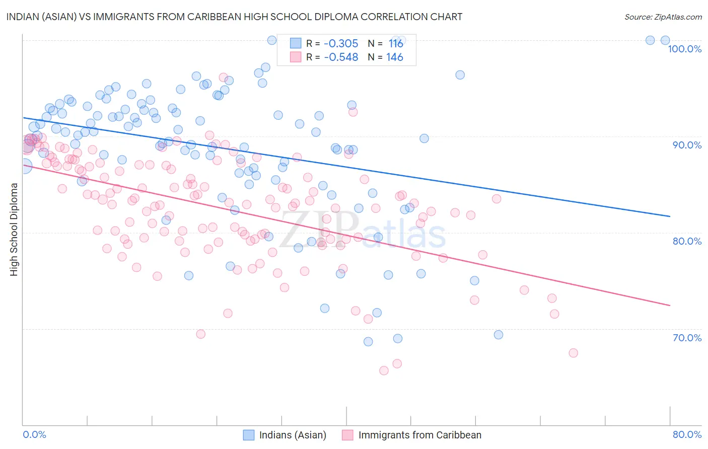 Indian (Asian) vs Immigrants from Caribbean High School Diploma