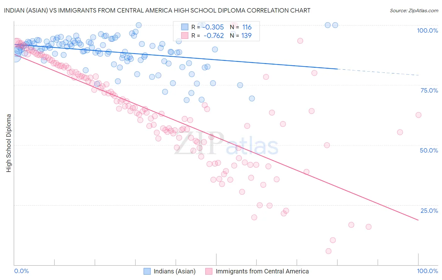 Indian (Asian) vs Immigrants from Central America High School Diploma