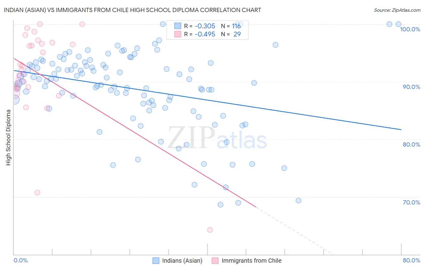 Indian (Asian) vs Immigrants from Chile High School Diploma