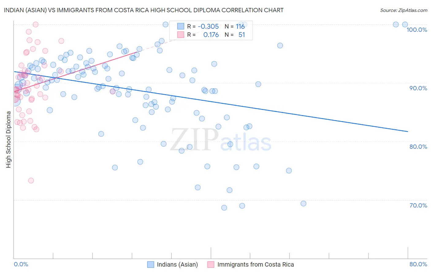 Indian (Asian) vs Immigrants from Costa Rica High School Diploma