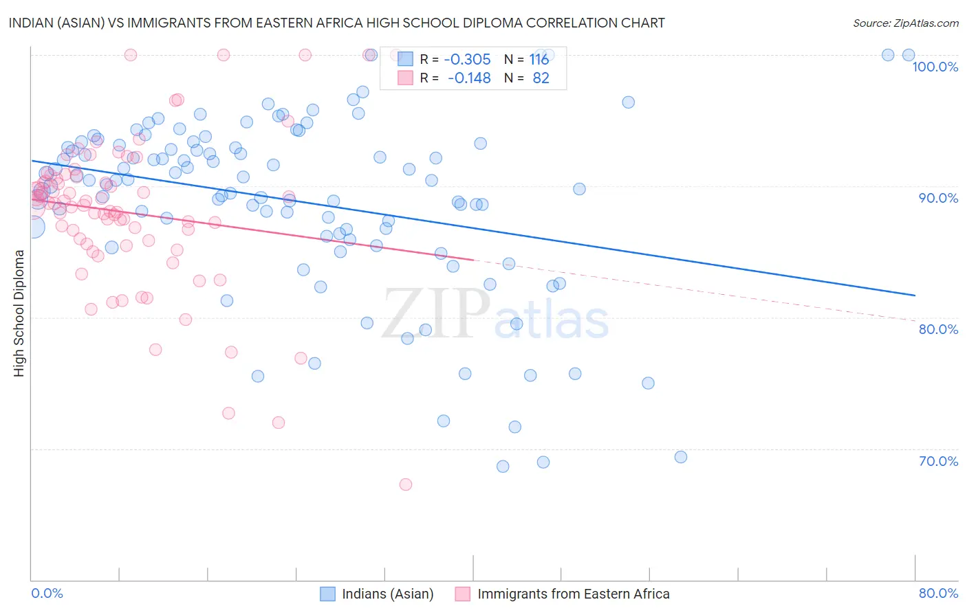 Indian (Asian) vs Immigrants from Eastern Africa High School Diploma