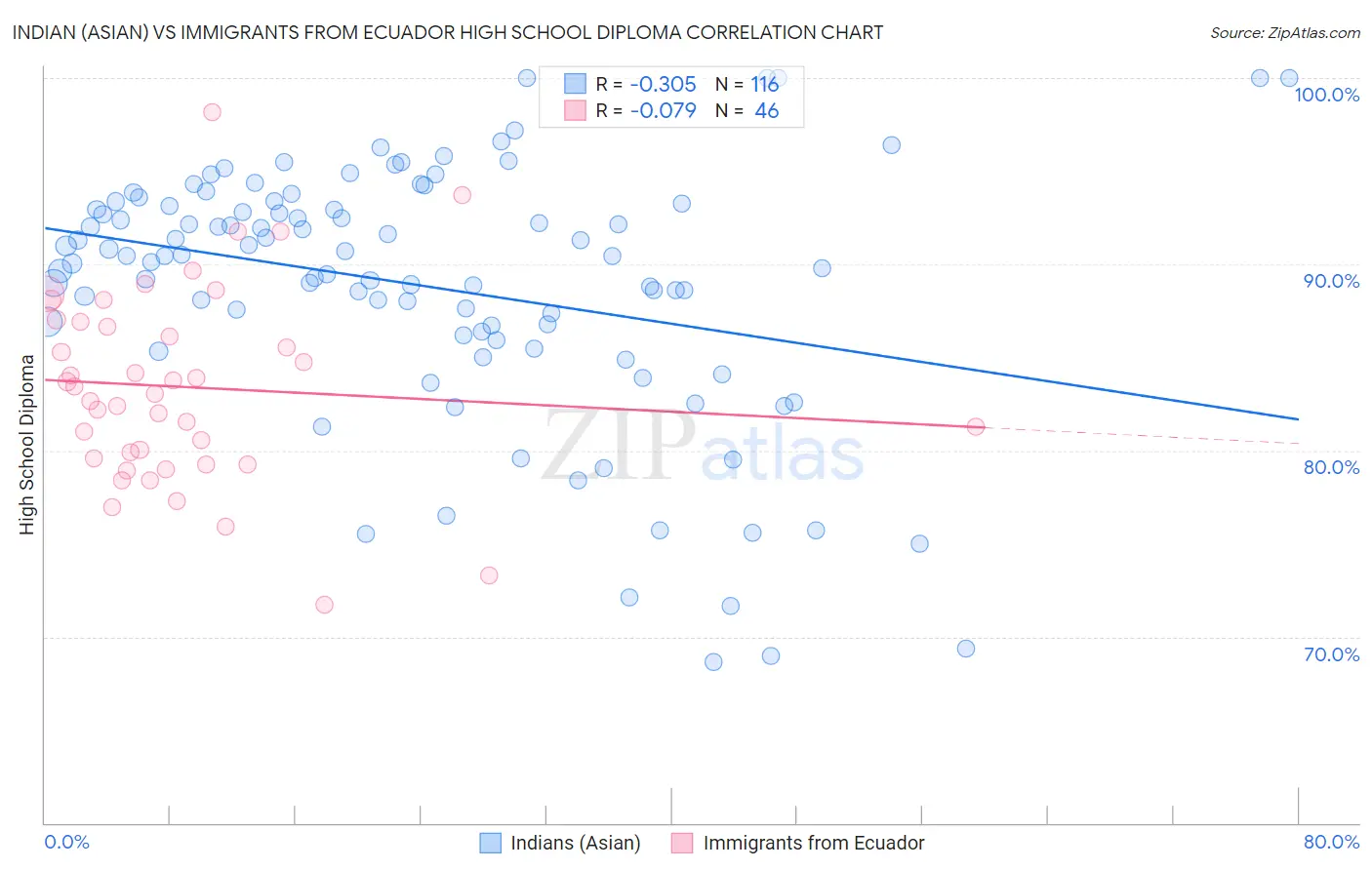 Indian (Asian) vs Immigrants from Ecuador High School Diploma
