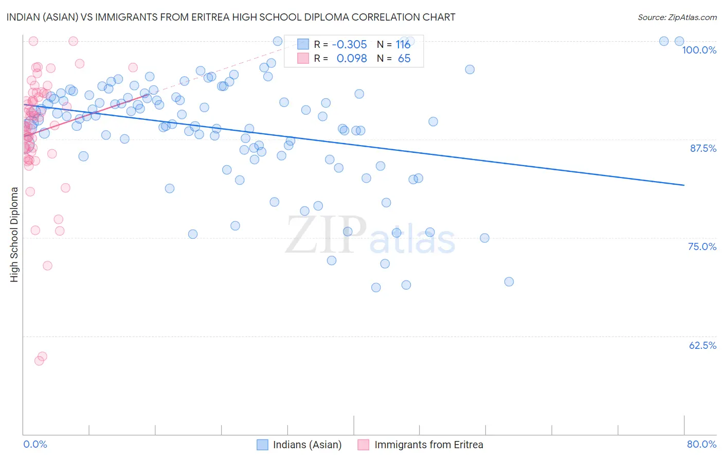 Indian (Asian) vs Immigrants from Eritrea High School Diploma