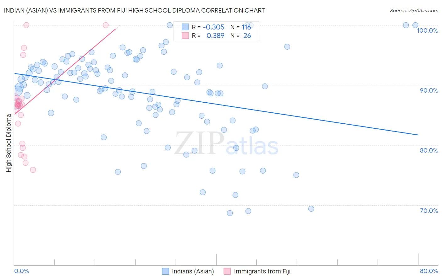 Indian (Asian) vs Immigrants from Fiji High School Diploma