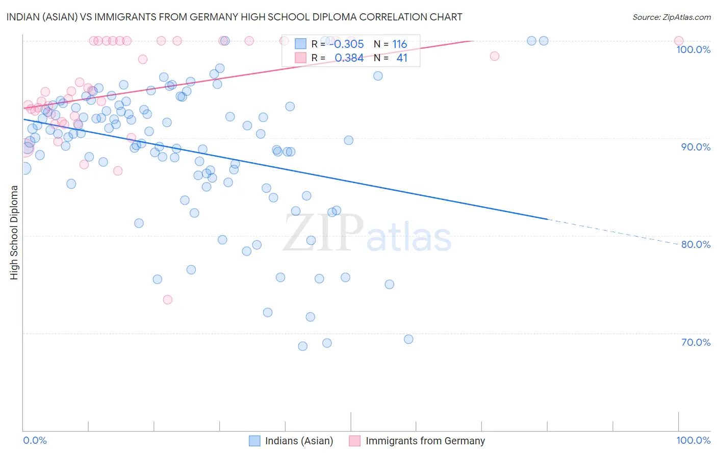Indian (Asian) vs Immigrants from Germany High School Diploma