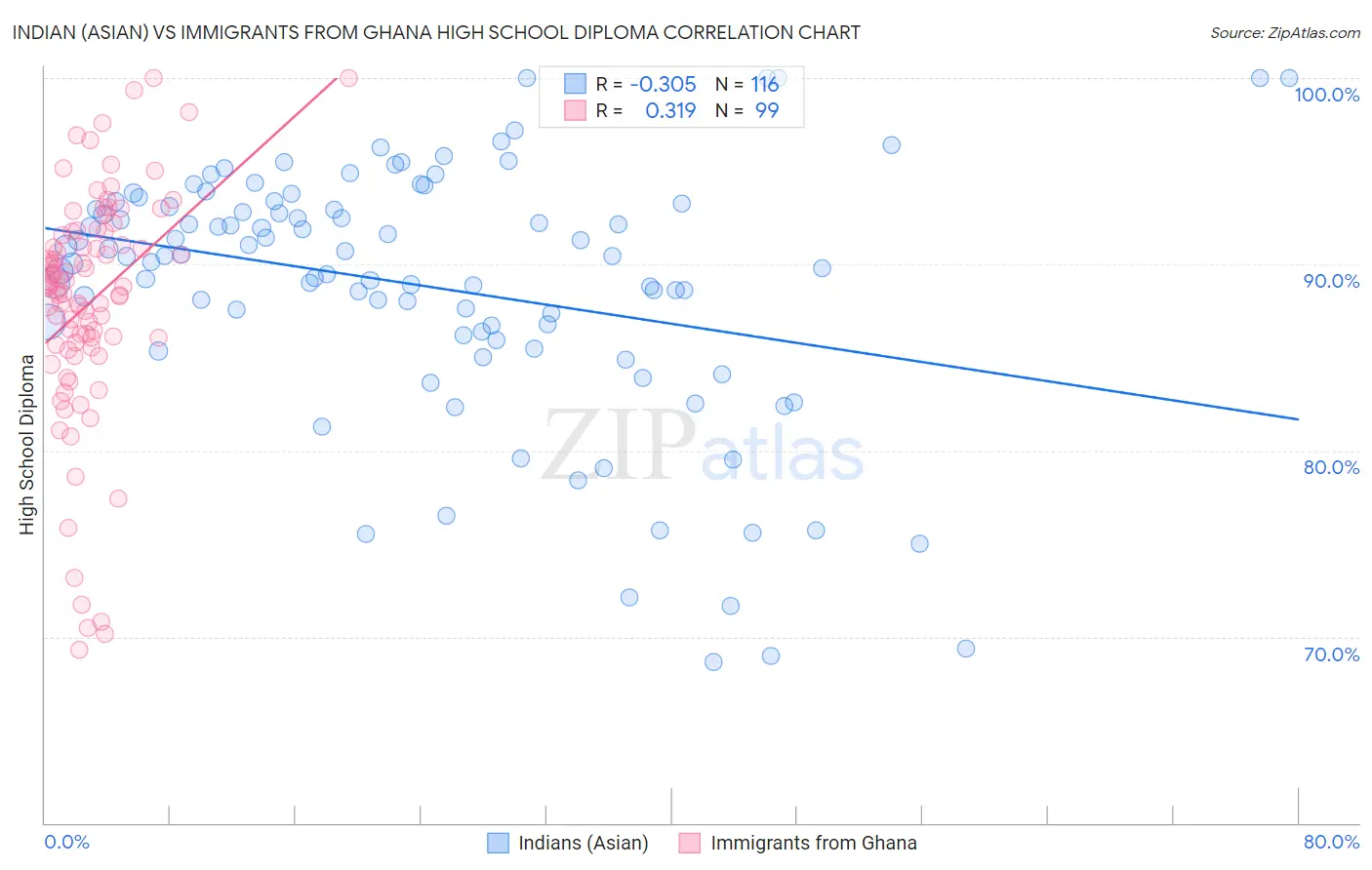 Indian (Asian) vs Immigrants from Ghana High School Diploma