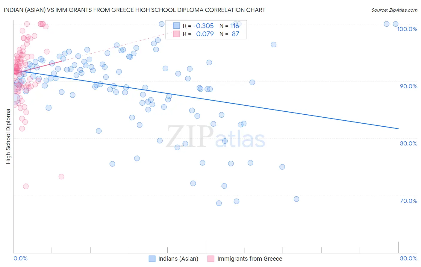 Indian (Asian) vs Immigrants from Greece High School Diploma