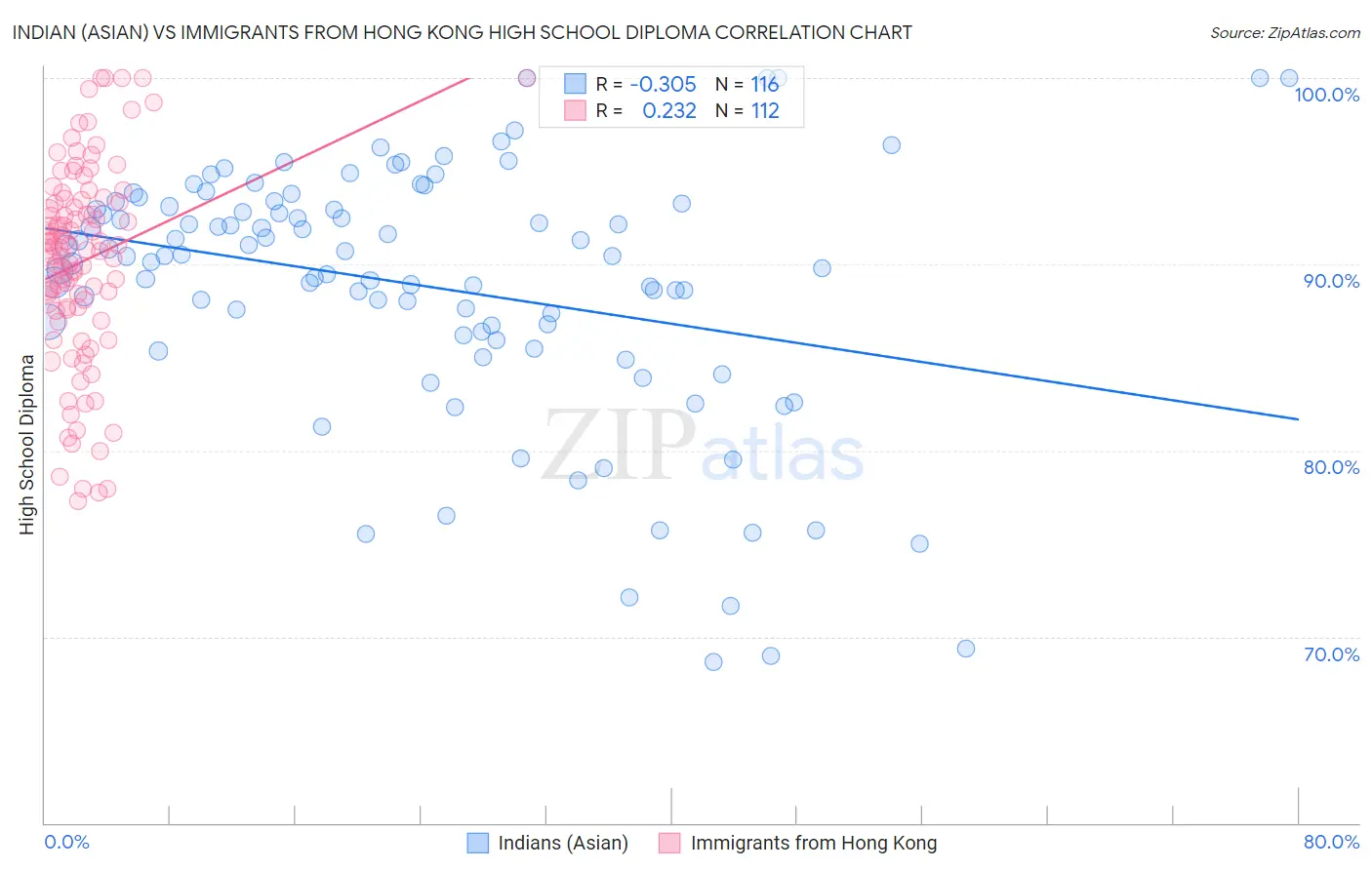 Indian (Asian) vs Immigrants from Hong Kong High School Diploma