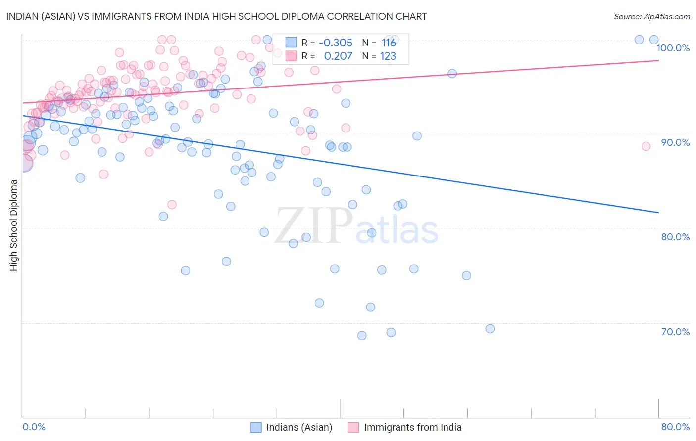 Indian (Asian) vs Immigrants from India High School Diploma