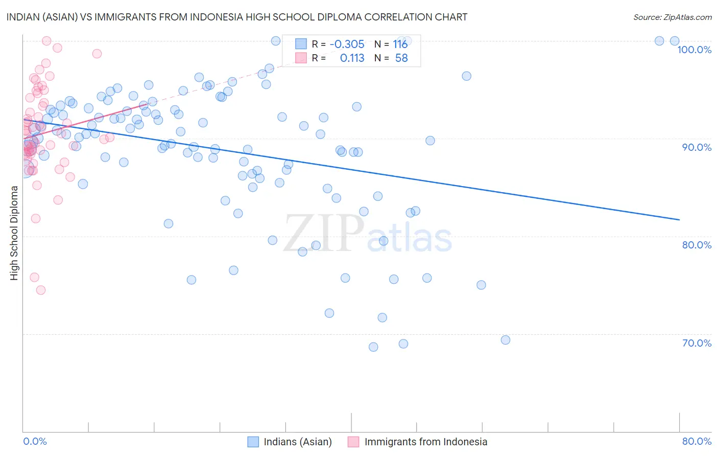 Indian (Asian) vs Immigrants from Indonesia High School Diploma