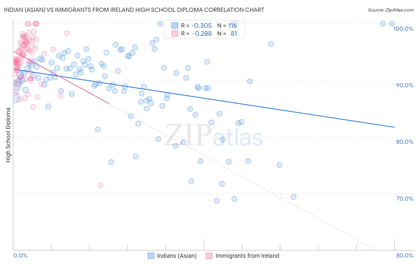 Indian (Asian) vs Immigrants from Ireland High School Diploma