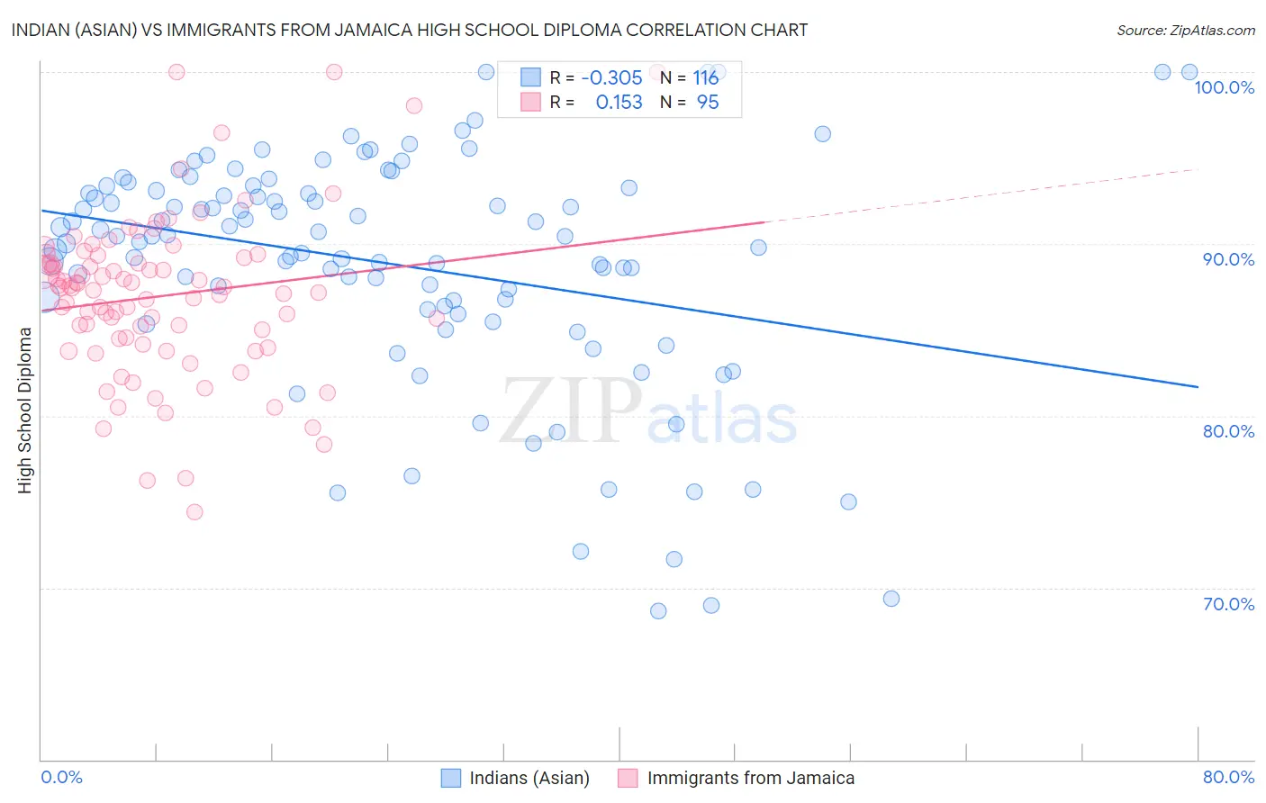 Indian (Asian) vs Immigrants from Jamaica High School Diploma