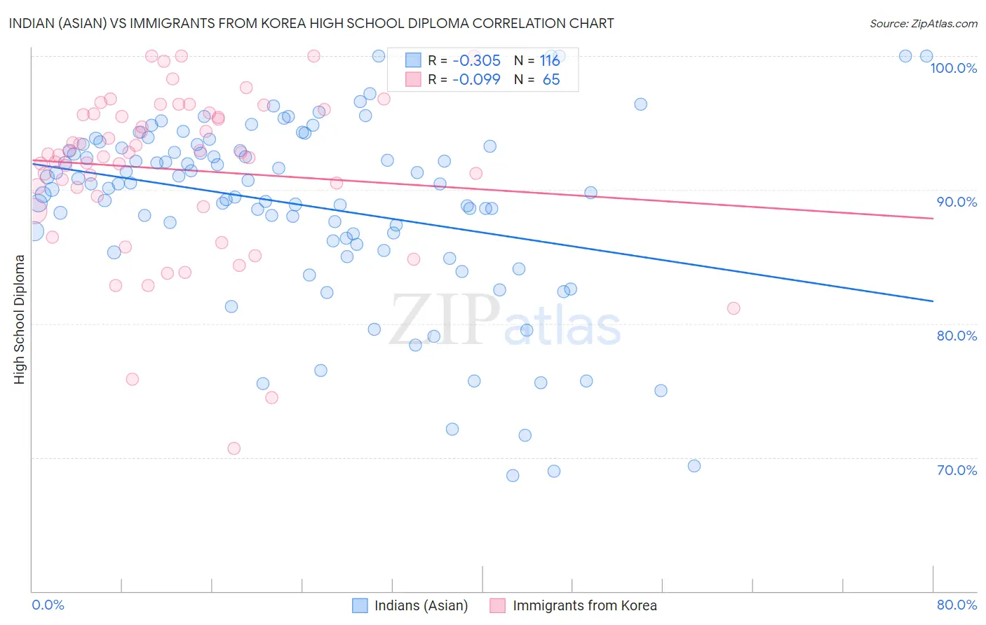 Indian (Asian) vs Immigrants from Korea High School Diploma