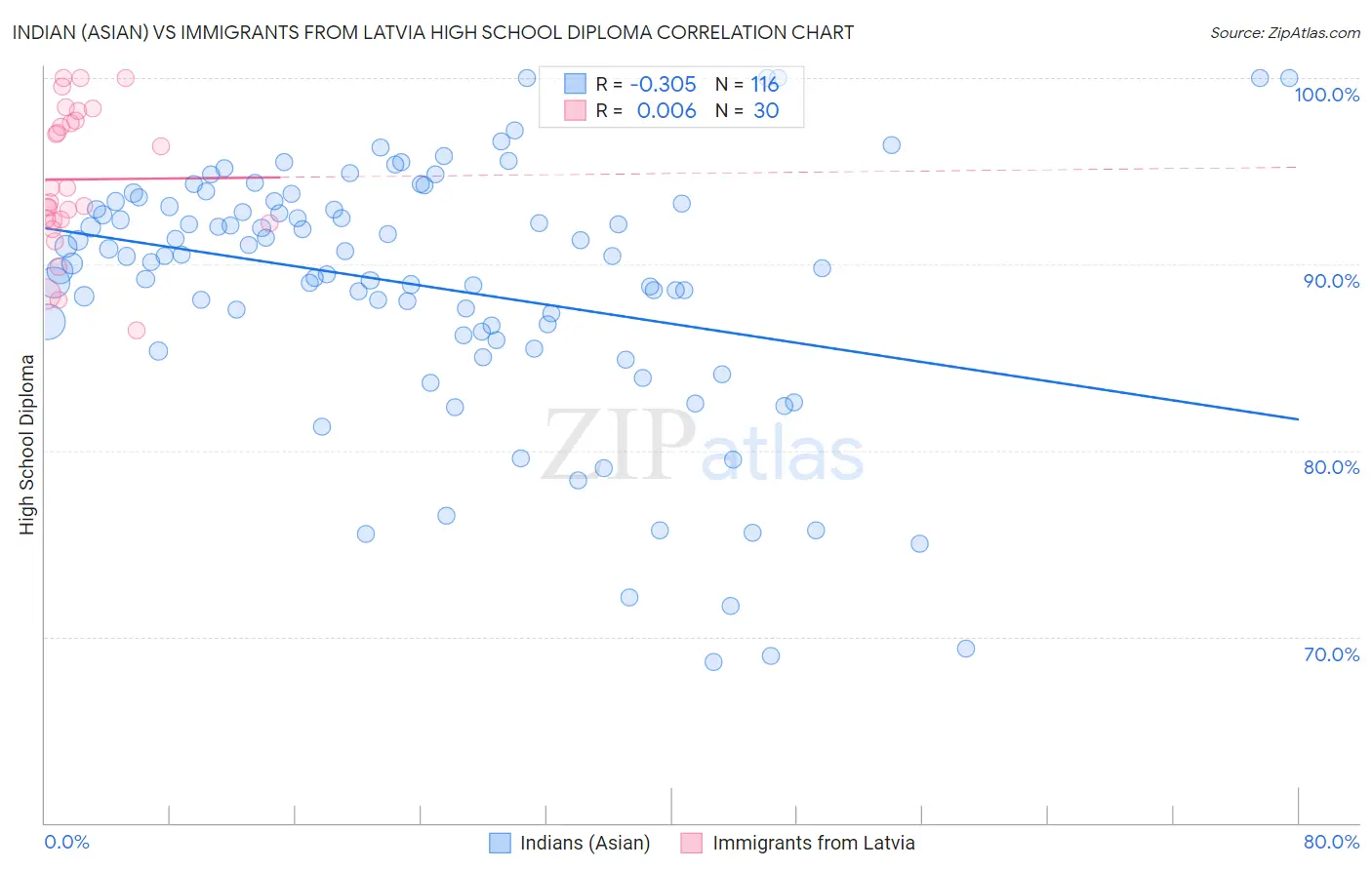 Indian (Asian) vs Immigrants from Latvia High School Diploma