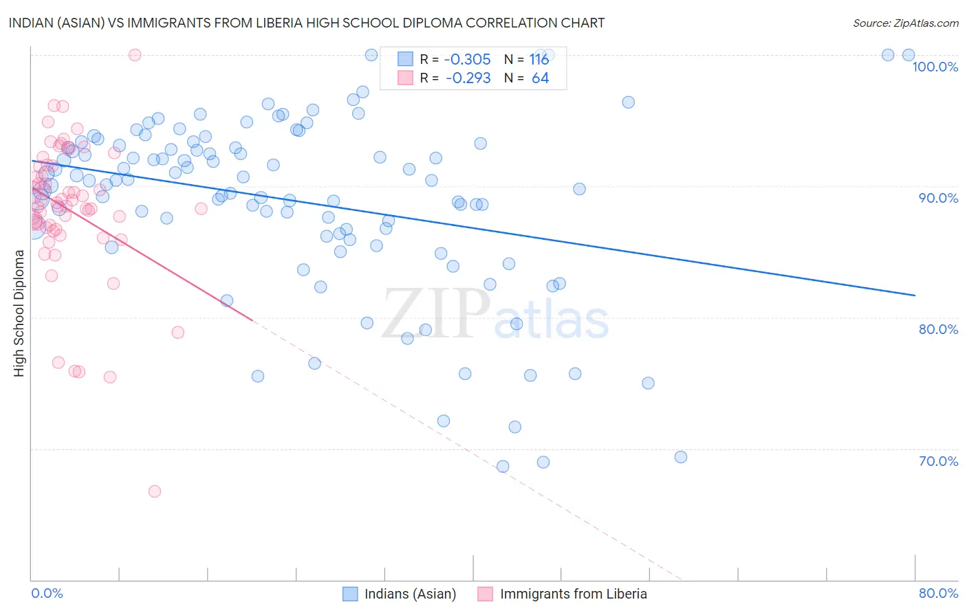 Indian (Asian) vs Immigrants from Liberia High School Diploma