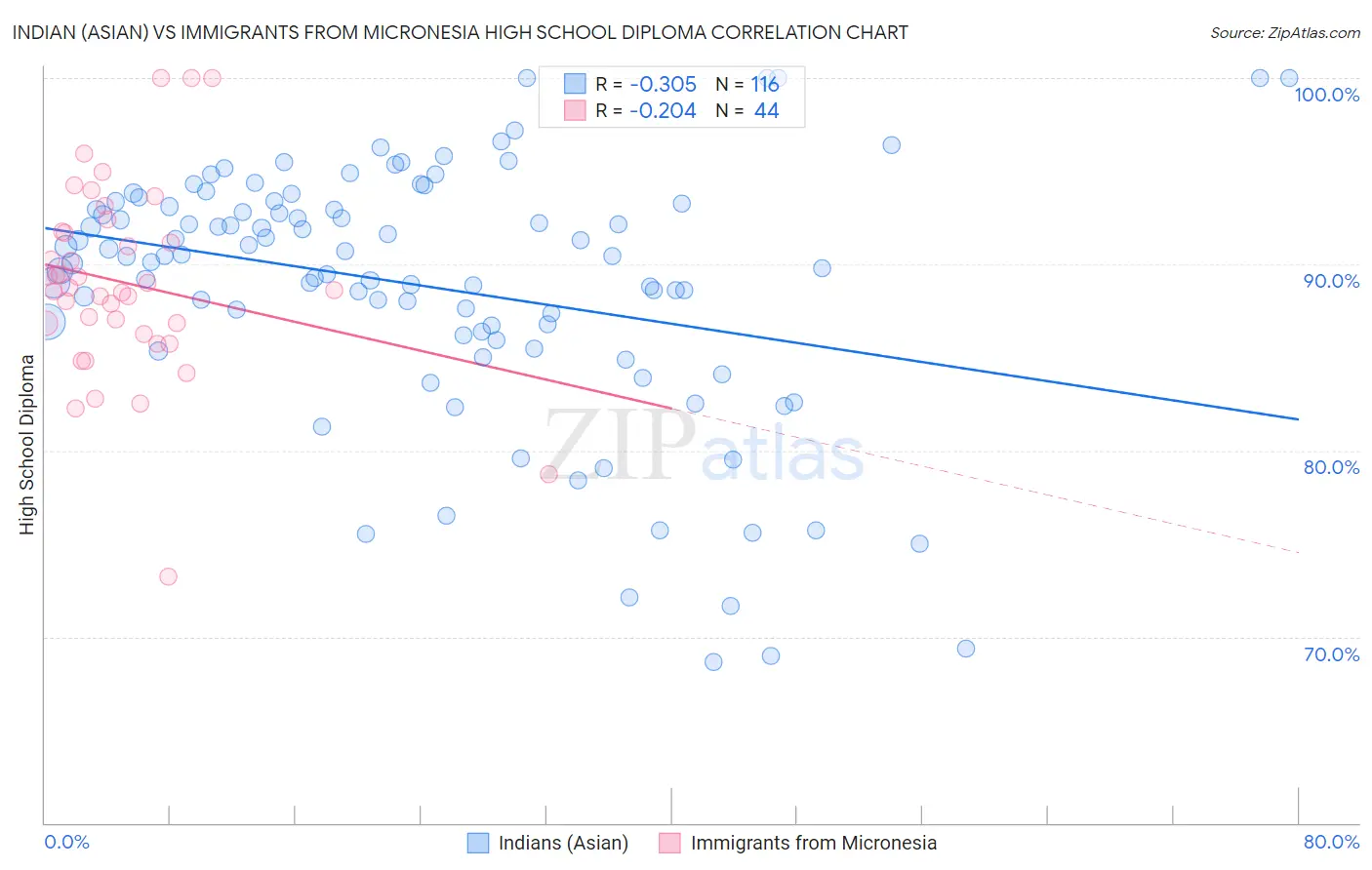 Indian (Asian) vs Immigrants from Micronesia High School Diploma