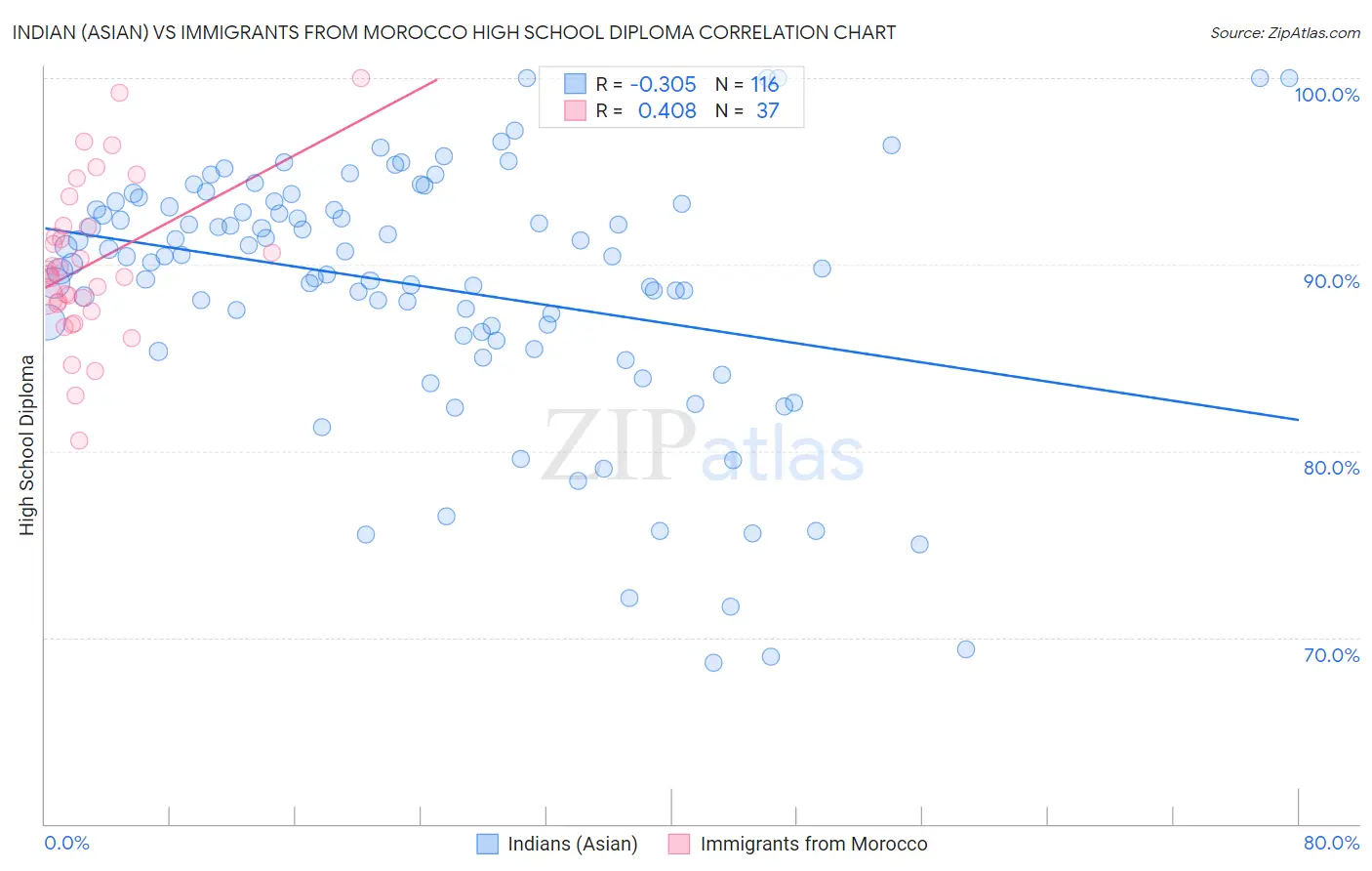 Indian (Asian) vs Immigrants from Morocco High School Diploma