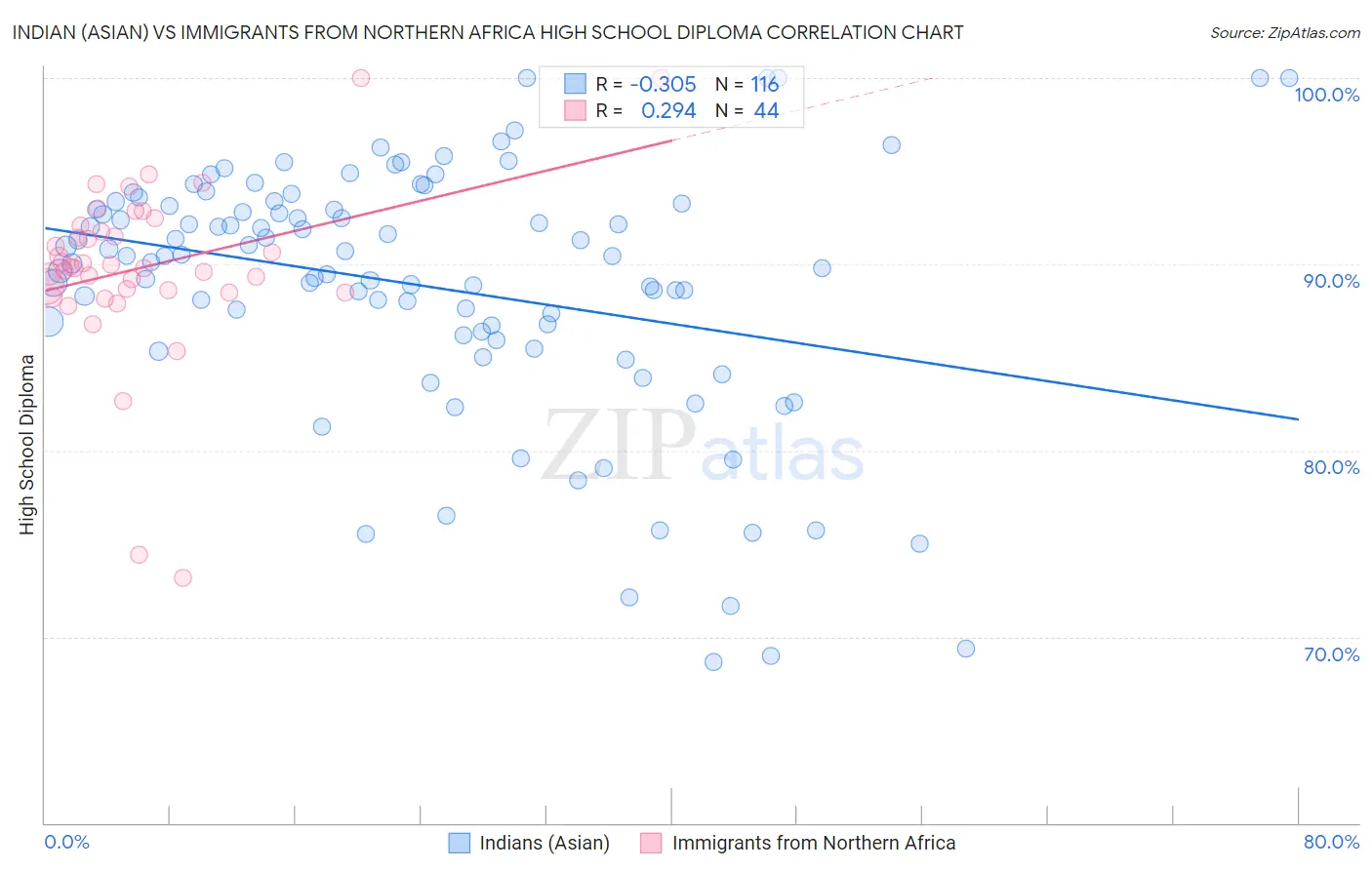 Indian (Asian) vs Immigrants from Northern Africa High School Diploma