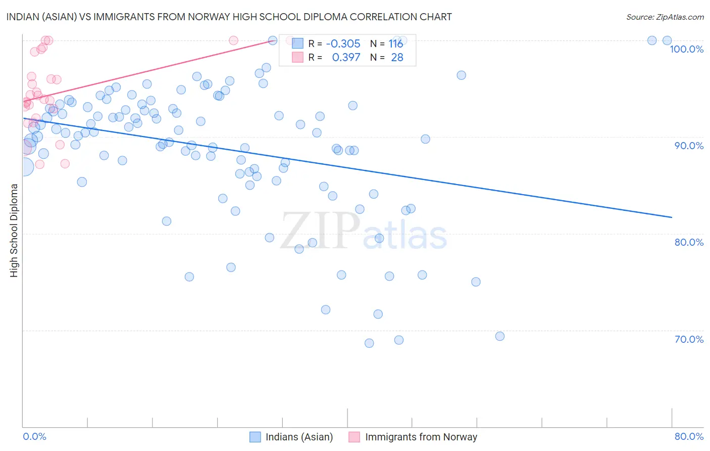 Indian (Asian) vs Immigrants from Norway High School Diploma
