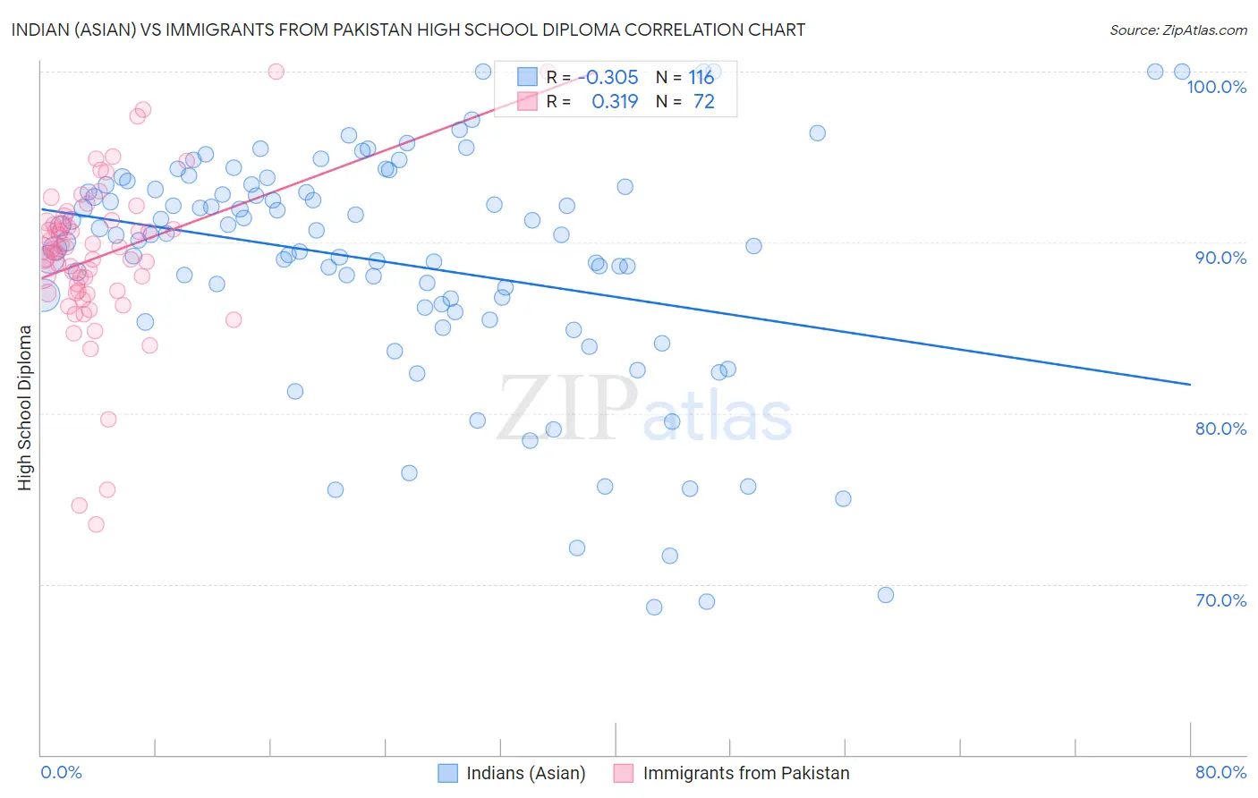 Indian (Asian) vs Immigrants from Pakistan High School Diploma