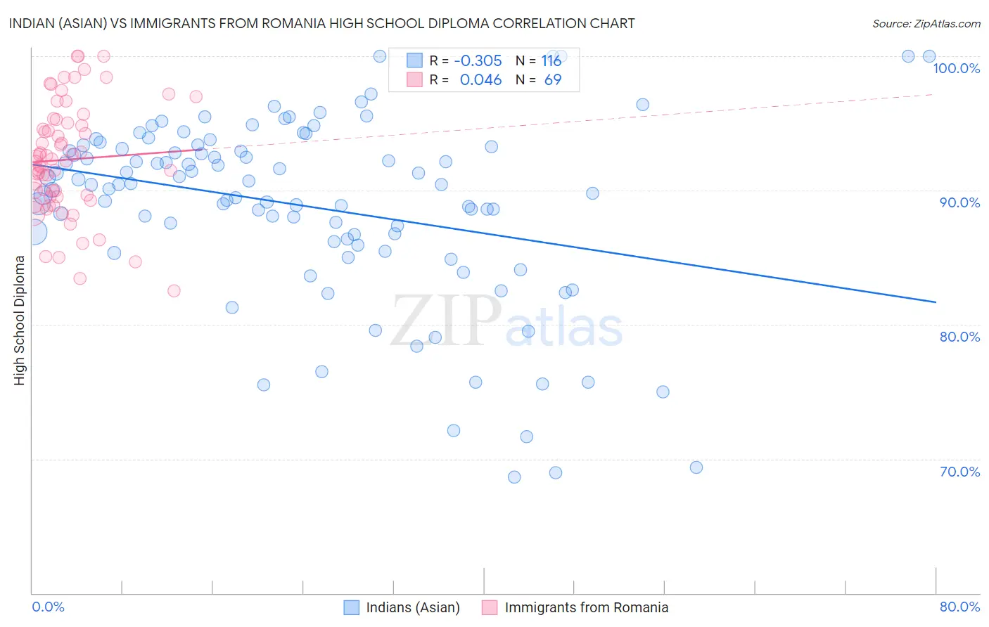 Indian (Asian) vs Immigrants from Romania High School Diploma
