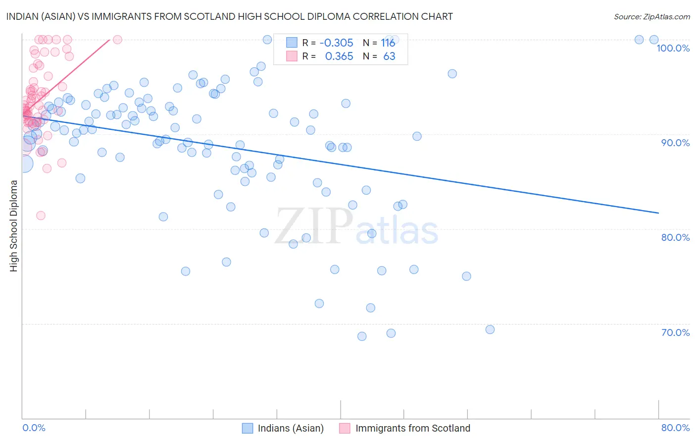 Indian (Asian) vs Immigrants from Scotland High School Diploma