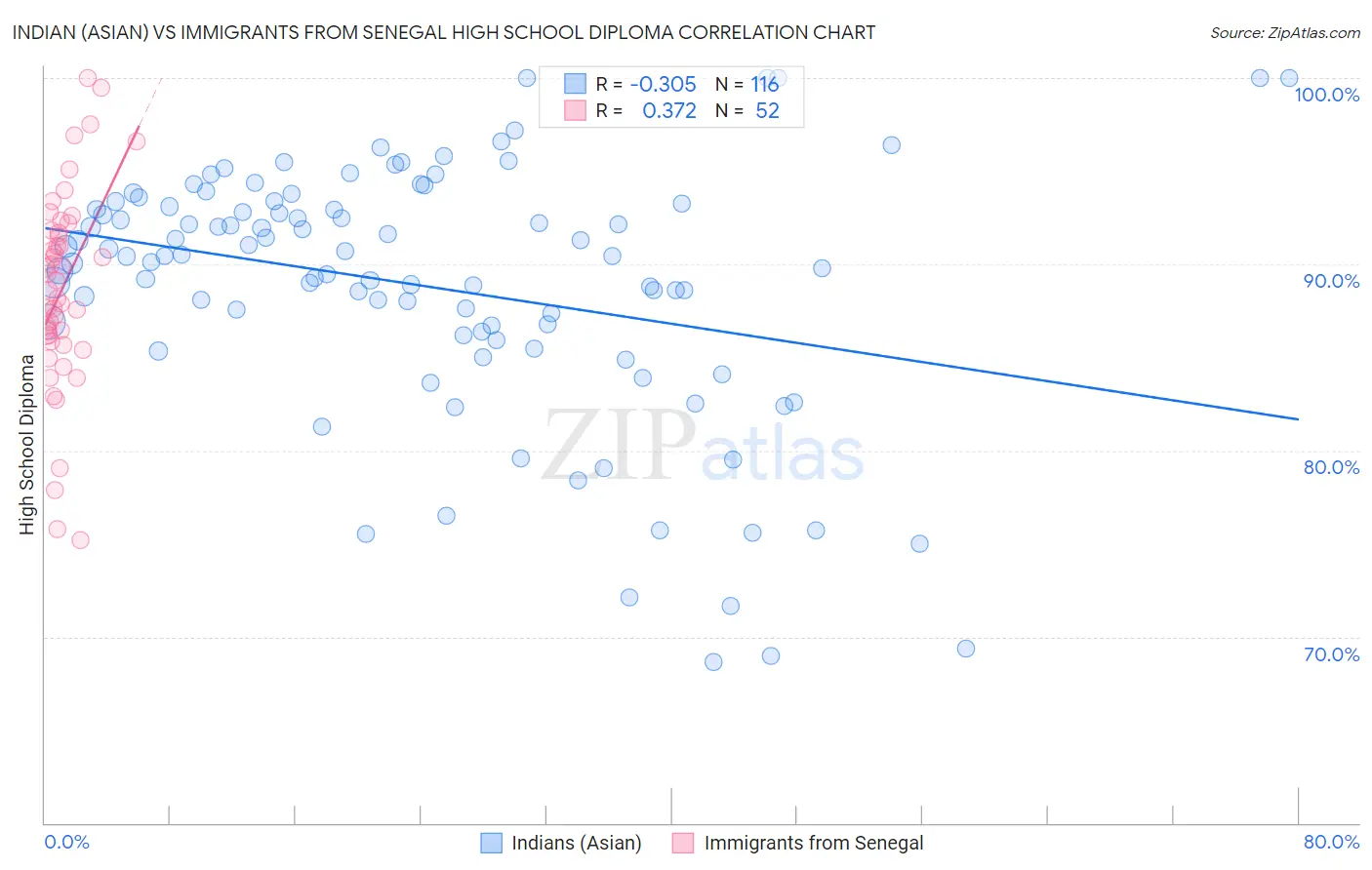 Indian (Asian) vs Immigrants from Senegal High School Diploma