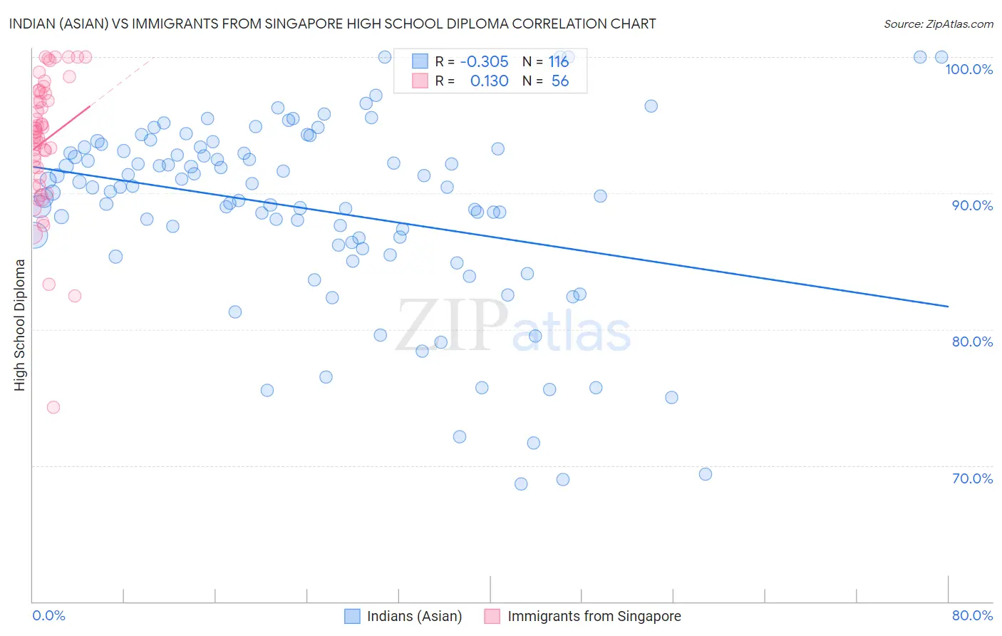 Indian (Asian) vs Immigrants from Singapore High School Diploma