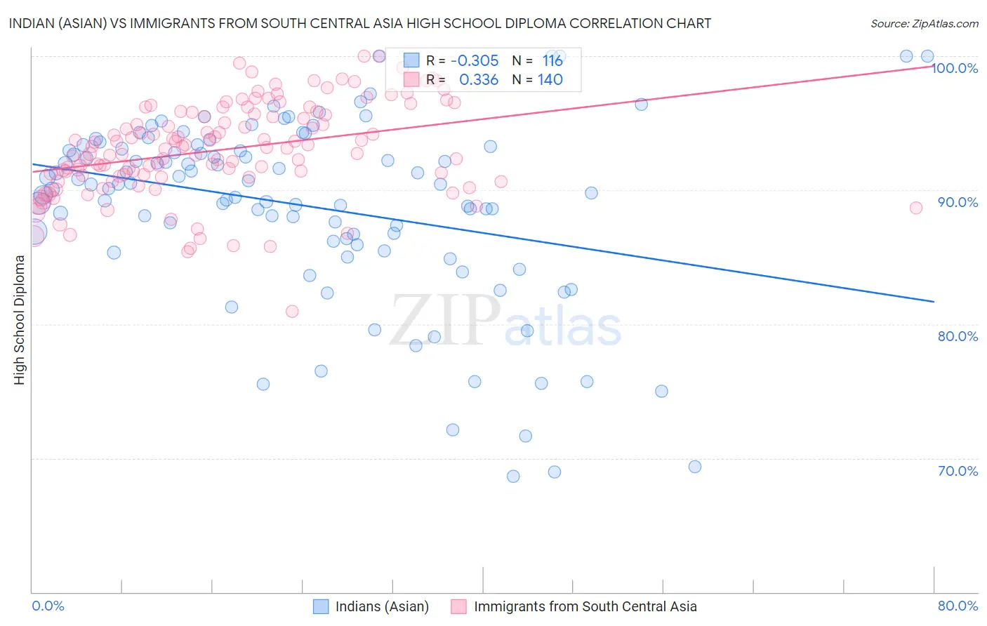 Indian (Asian) vs Immigrants from South Central Asia High School Diploma