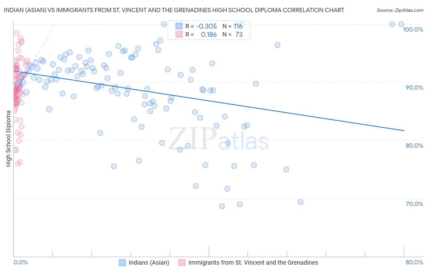 Indian (Asian) vs Immigrants from St. Vincent and the Grenadines High School Diploma