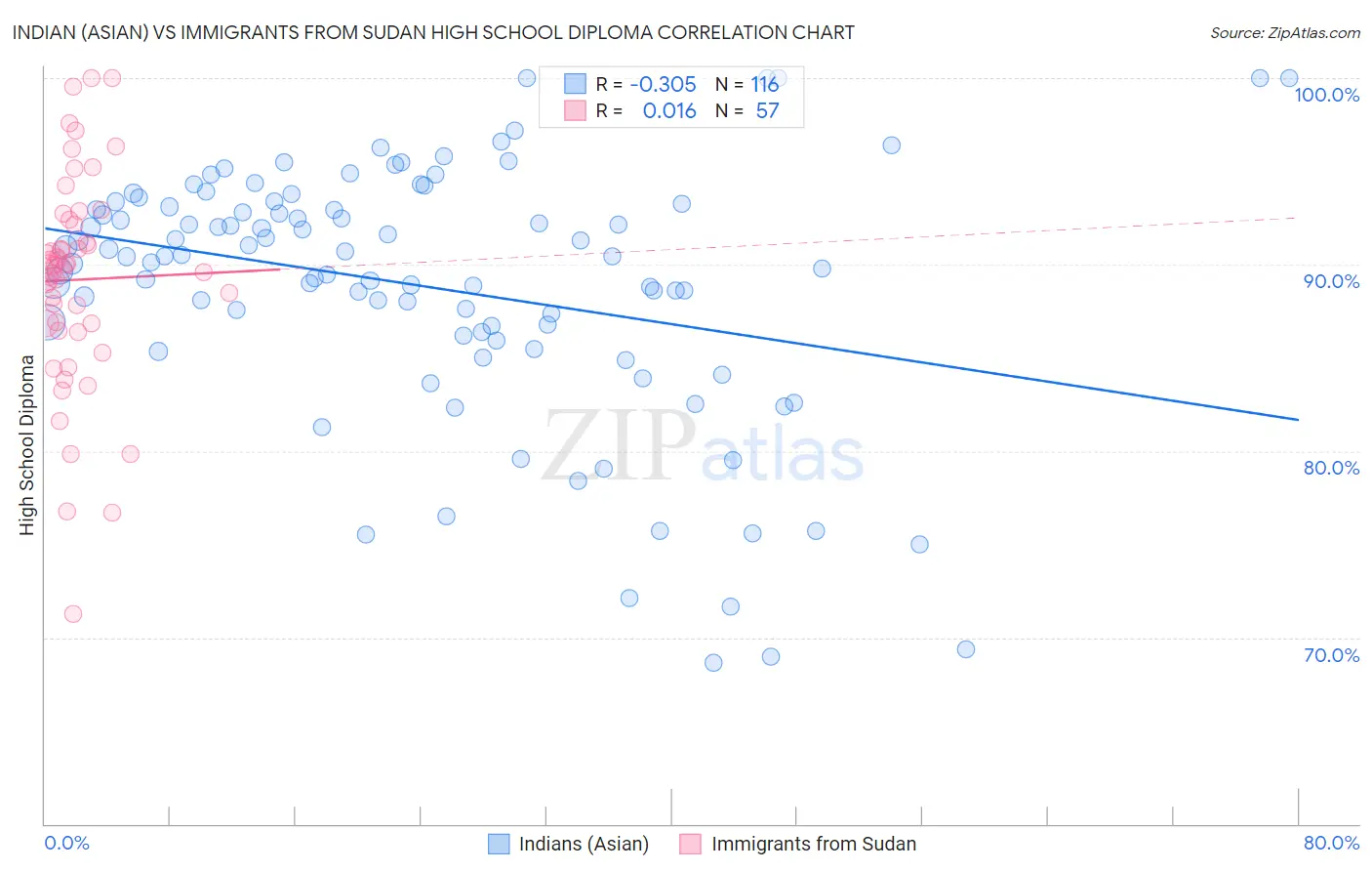 Indian (Asian) vs Immigrants from Sudan High School Diploma