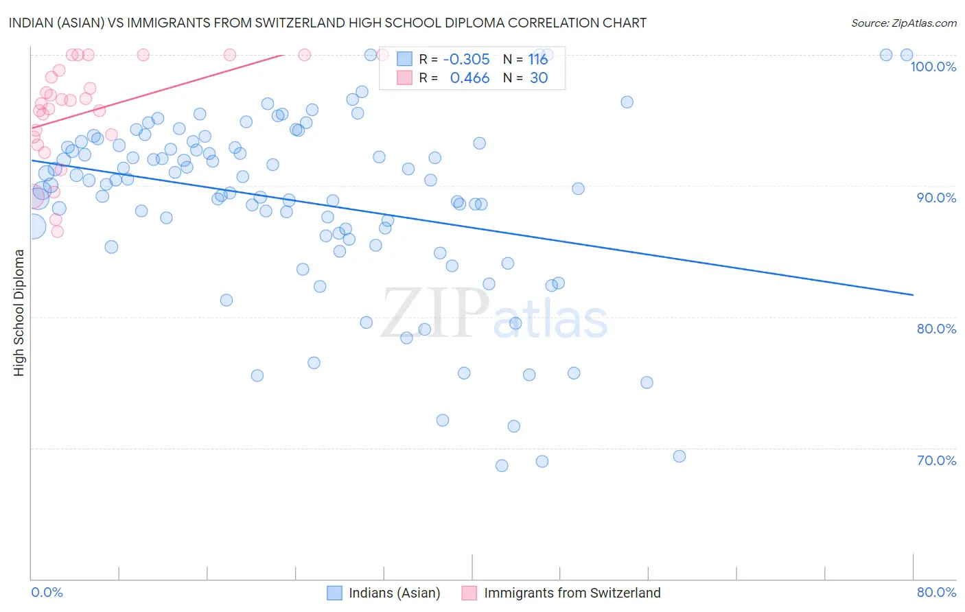 Indian (Asian) vs Immigrants from Switzerland High School Diploma
