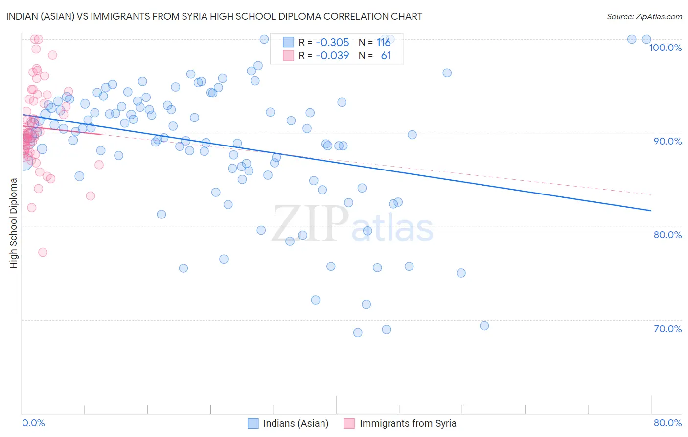 Indian (Asian) vs Immigrants from Syria High School Diploma