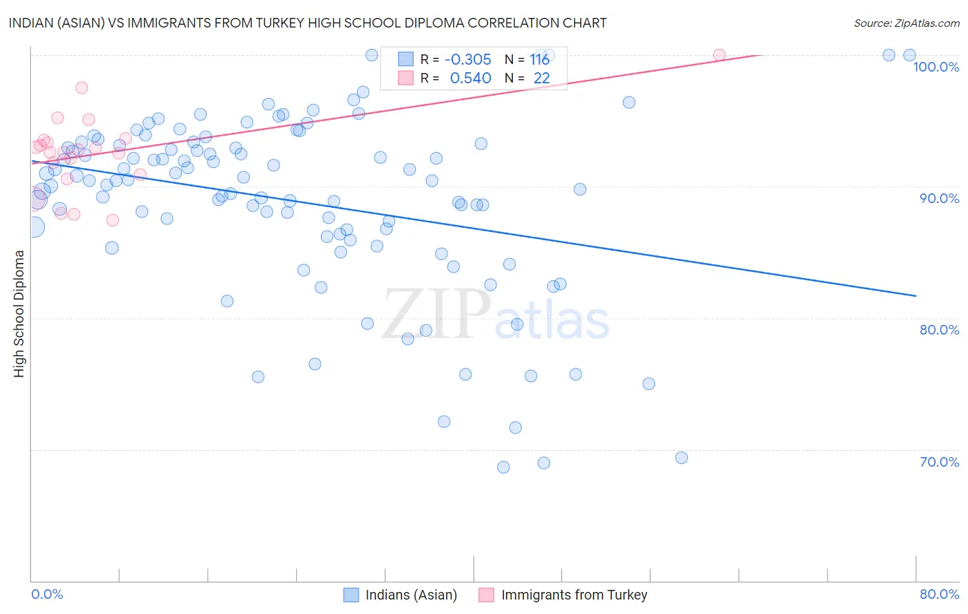 Indian (Asian) vs Immigrants from Turkey High School Diploma