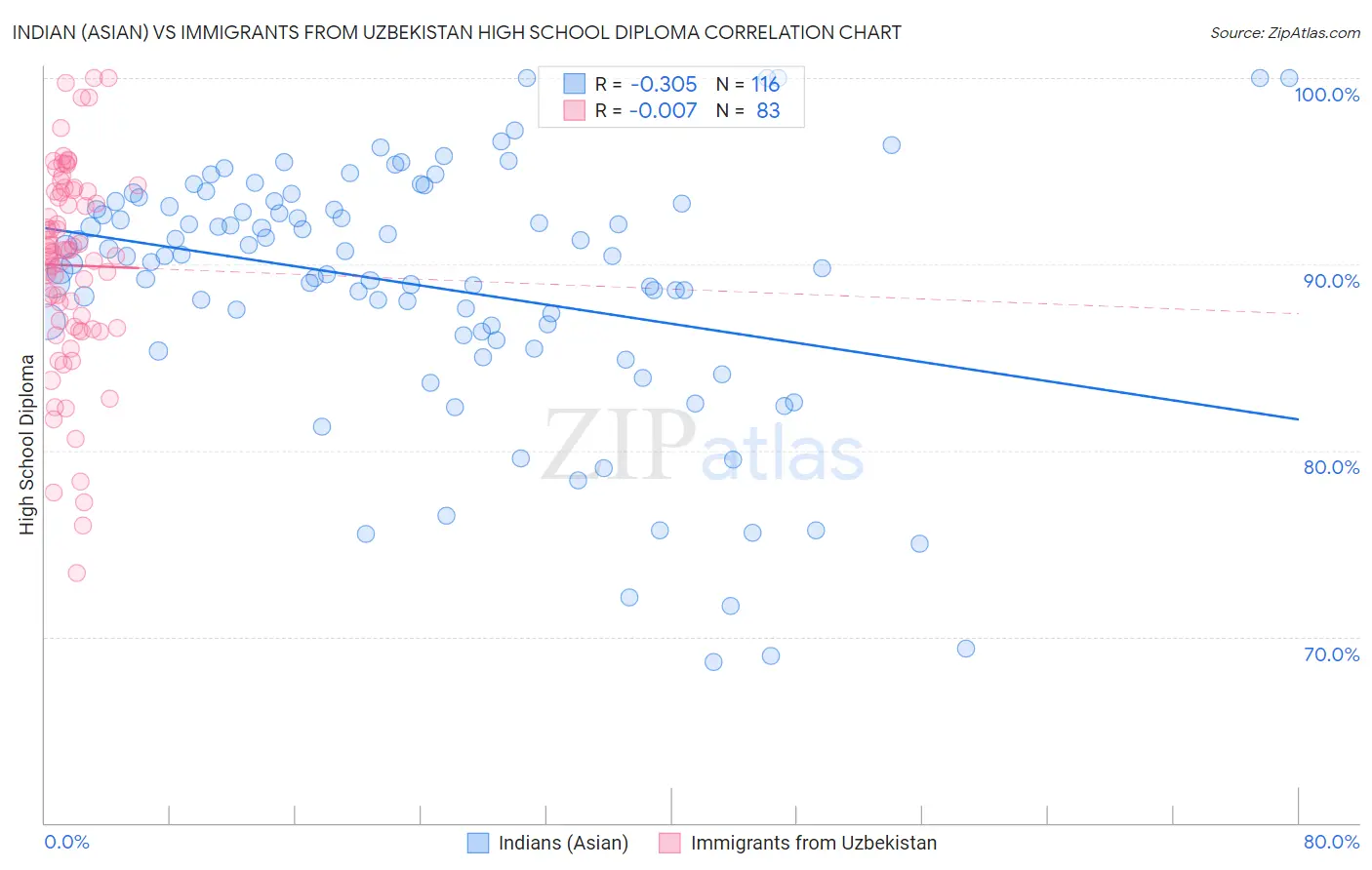 Indian (Asian) vs Immigrants from Uzbekistan High School Diploma