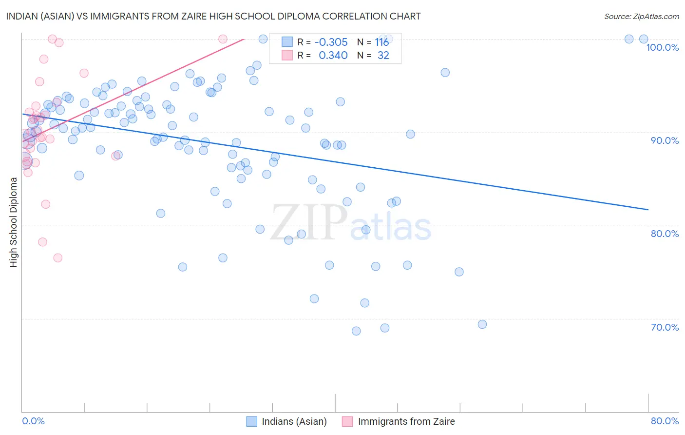 Indian (Asian) vs Immigrants from Zaire High School Diploma