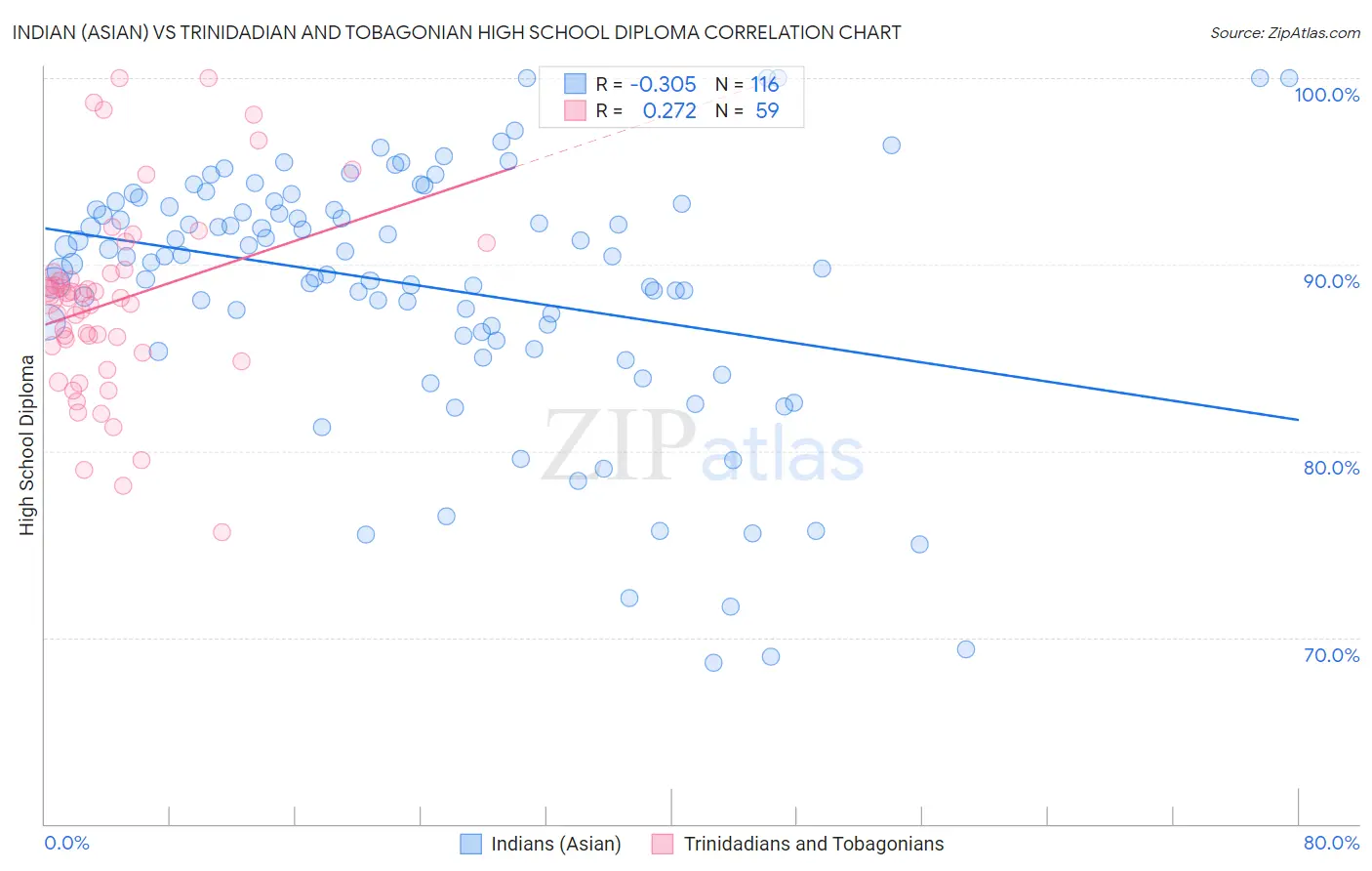 Indian (Asian) vs Trinidadian and Tobagonian High School Diploma