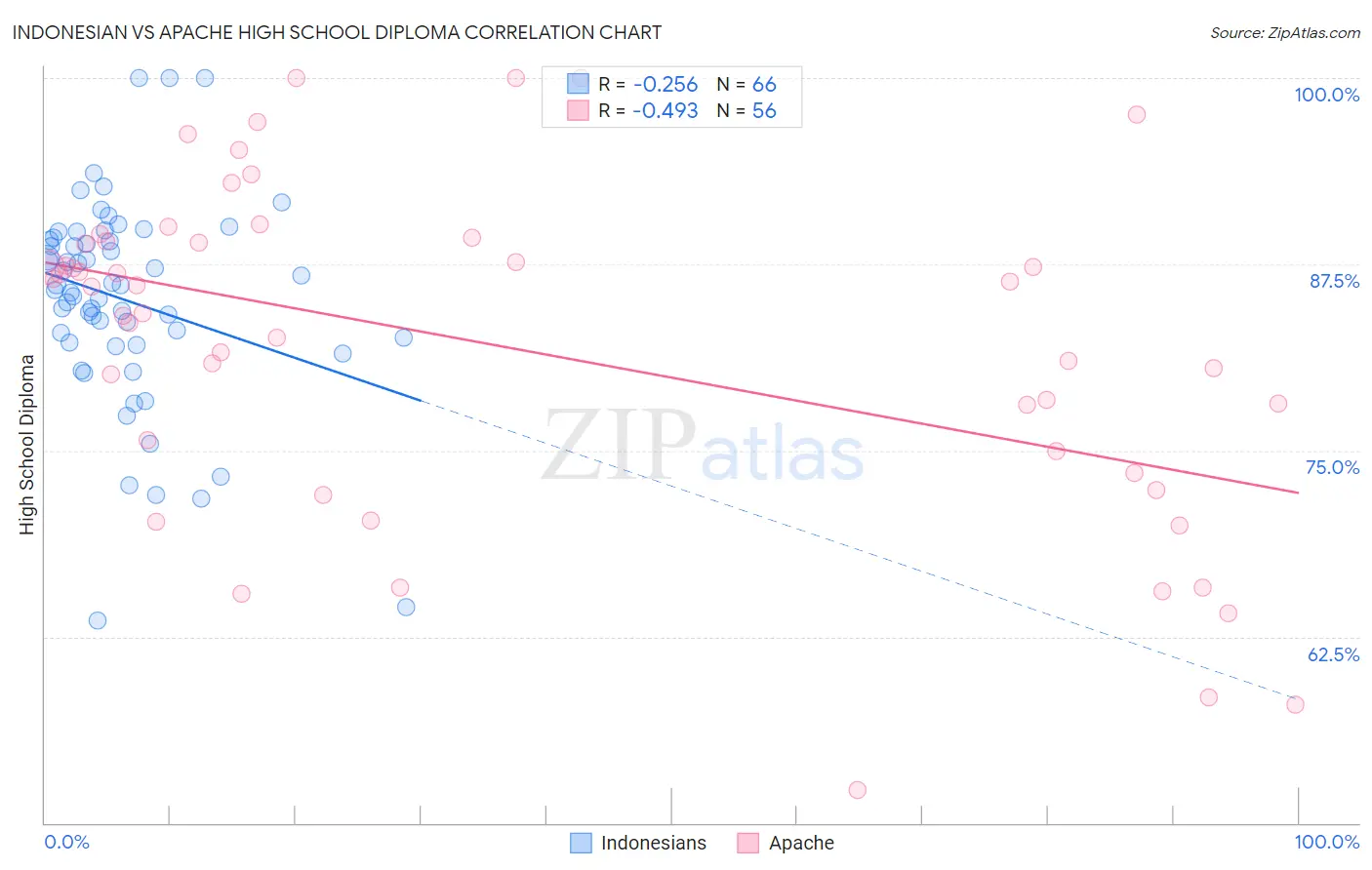 Indonesian vs Apache High School Diploma