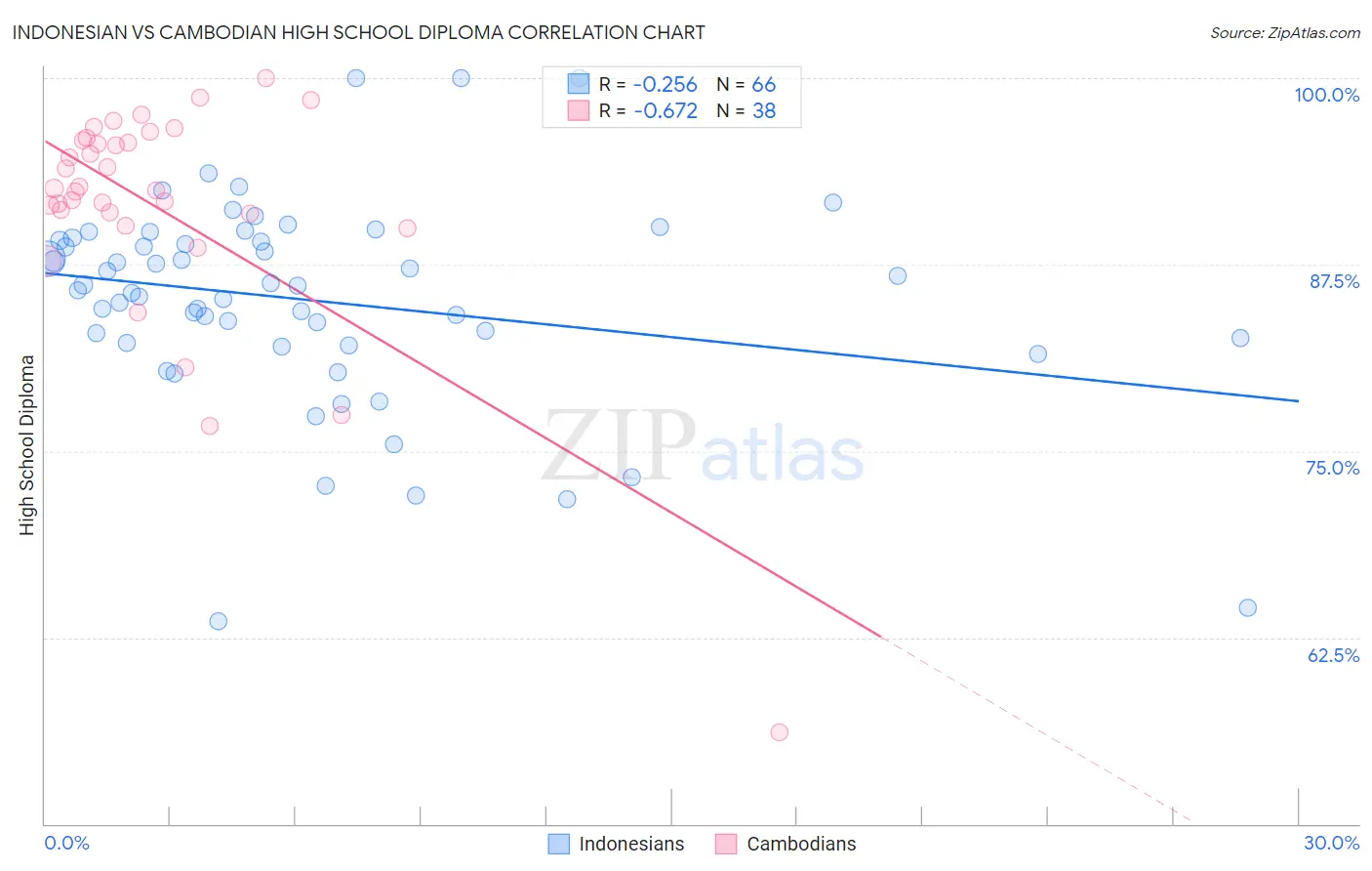 Indonesian vs Cambodian High School Diploma