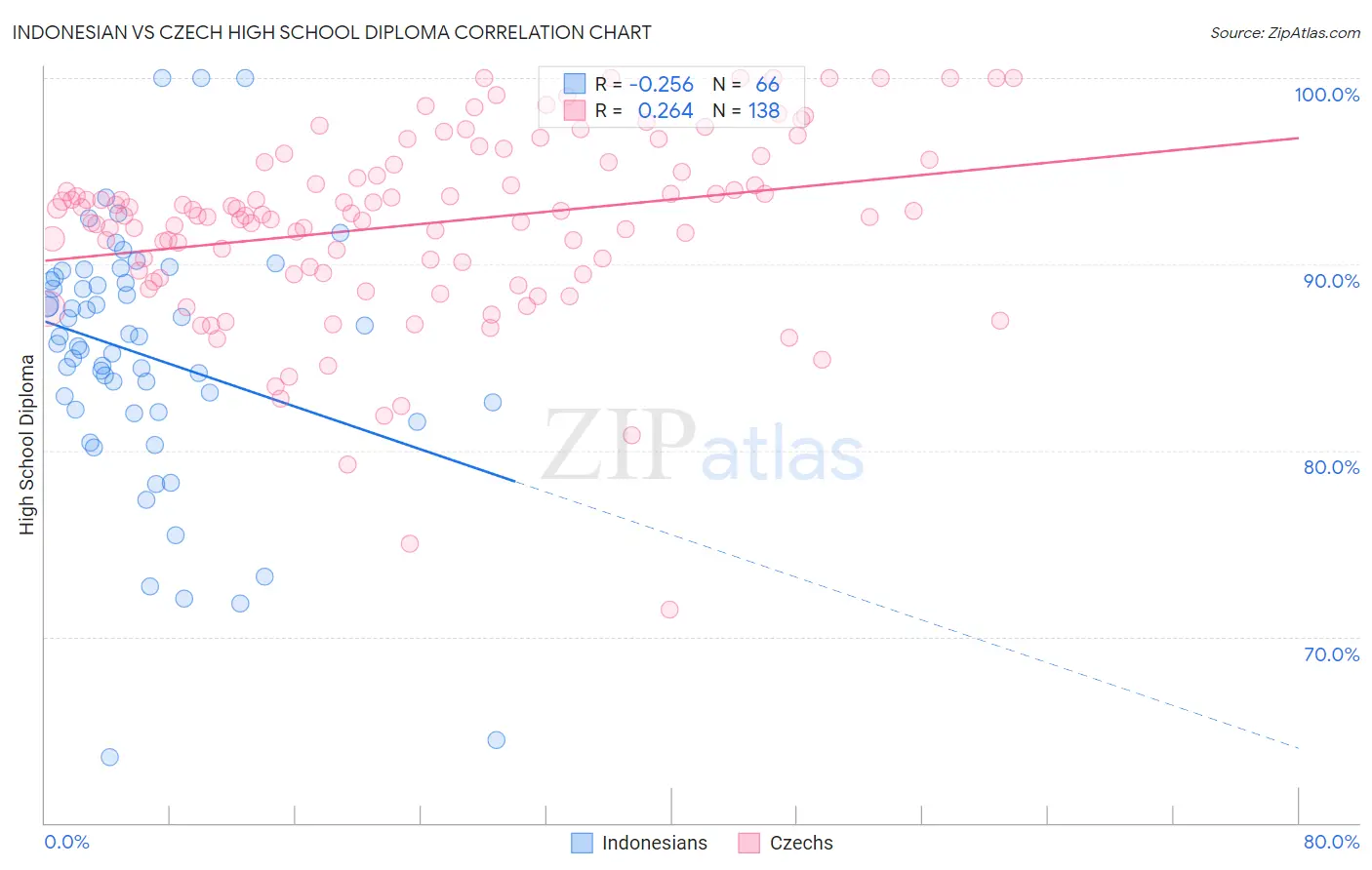 Indonesian vs Czech High School Diploma