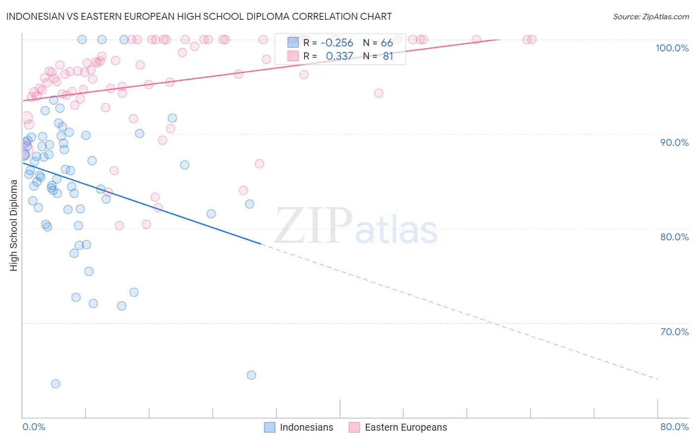 Indonesian vs Eastern European High School Diploma