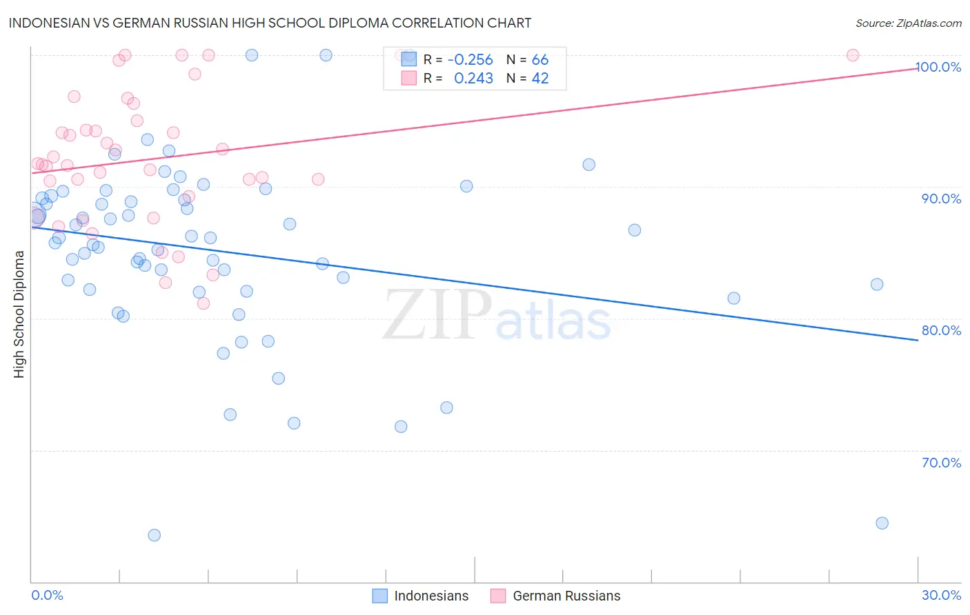 Indonesian vs German Russian High School Diploma