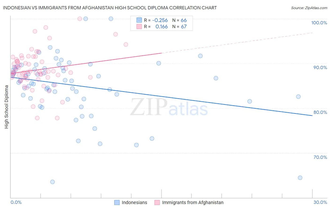 Indonesian vs Immigrants from Afghanistan High School Diploma