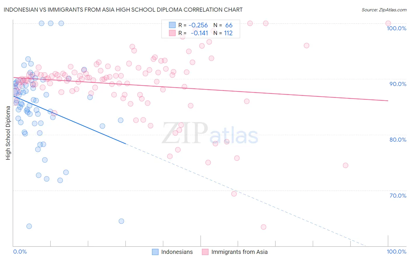 Indonesian vs Immigrants from Asia High School Diploma