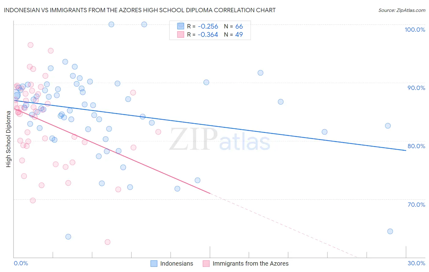 Indonesian vs Immigrants from the Azores High School Diploma