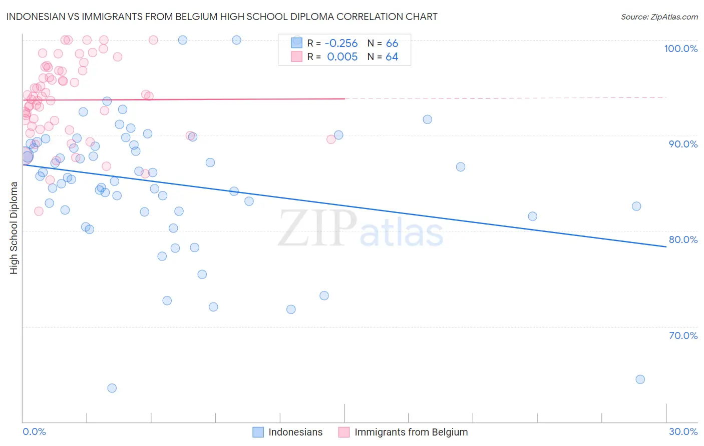 Indonesian vs Immigrants from Belgium High School Diploma