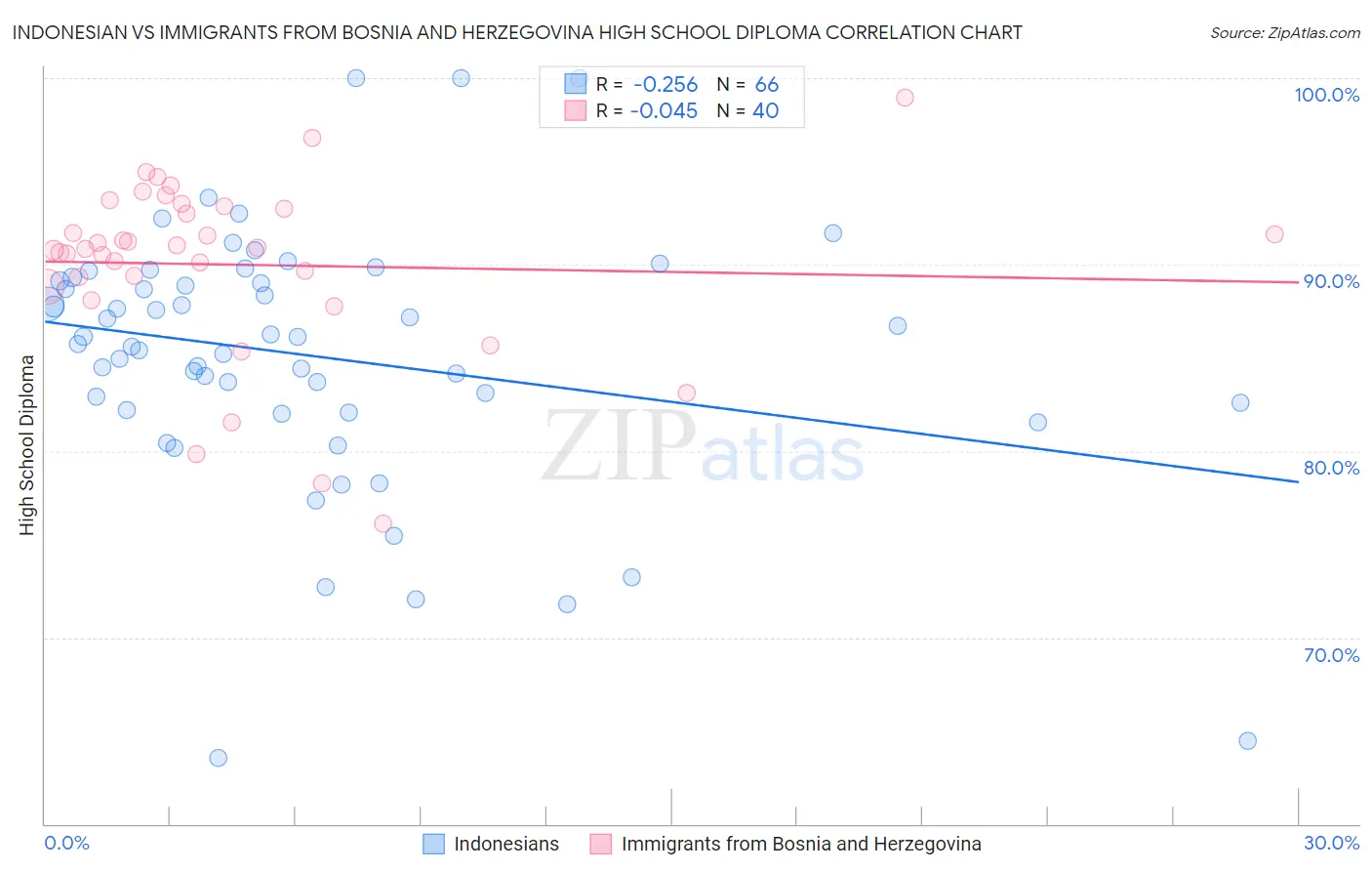 Indonesian vs Immigrants from Bosnia and Herzegovina High School Diploma