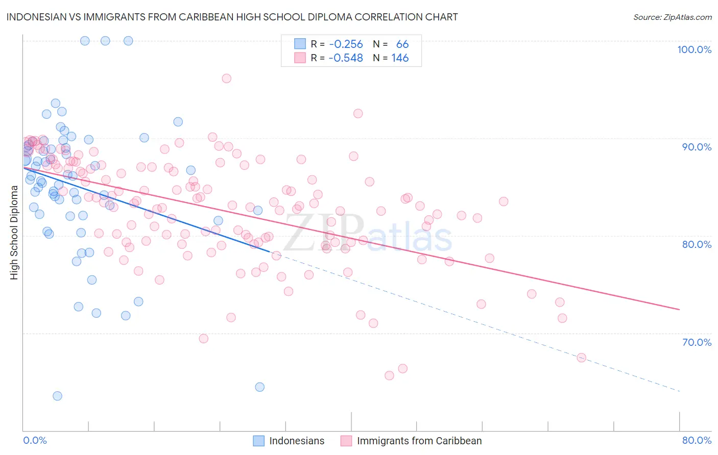 Indonesian vs Immigrants from Caribbean High School Diploma